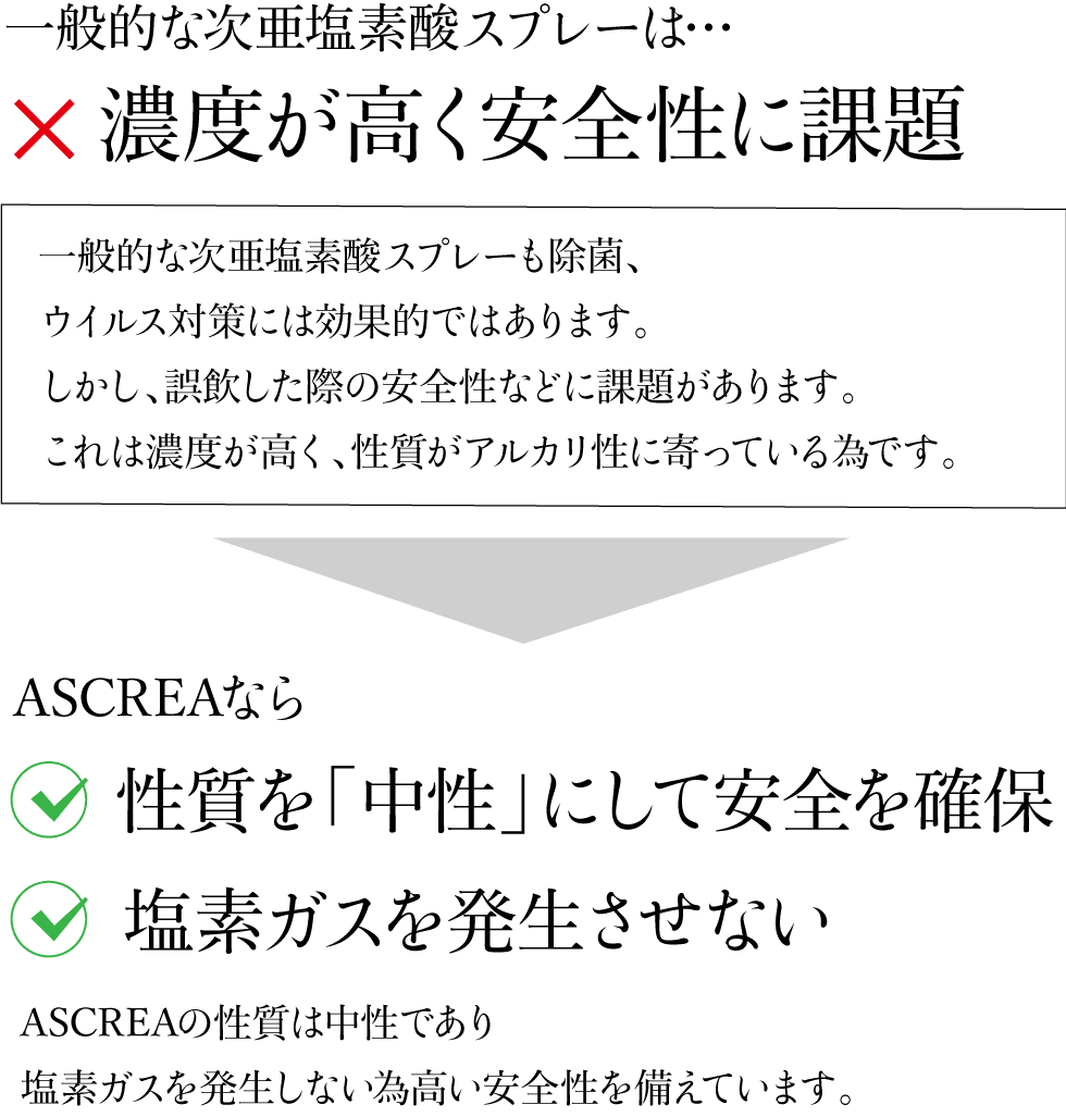 一般的な次亜塩素酸スプレーとASCREAの安全性の比較